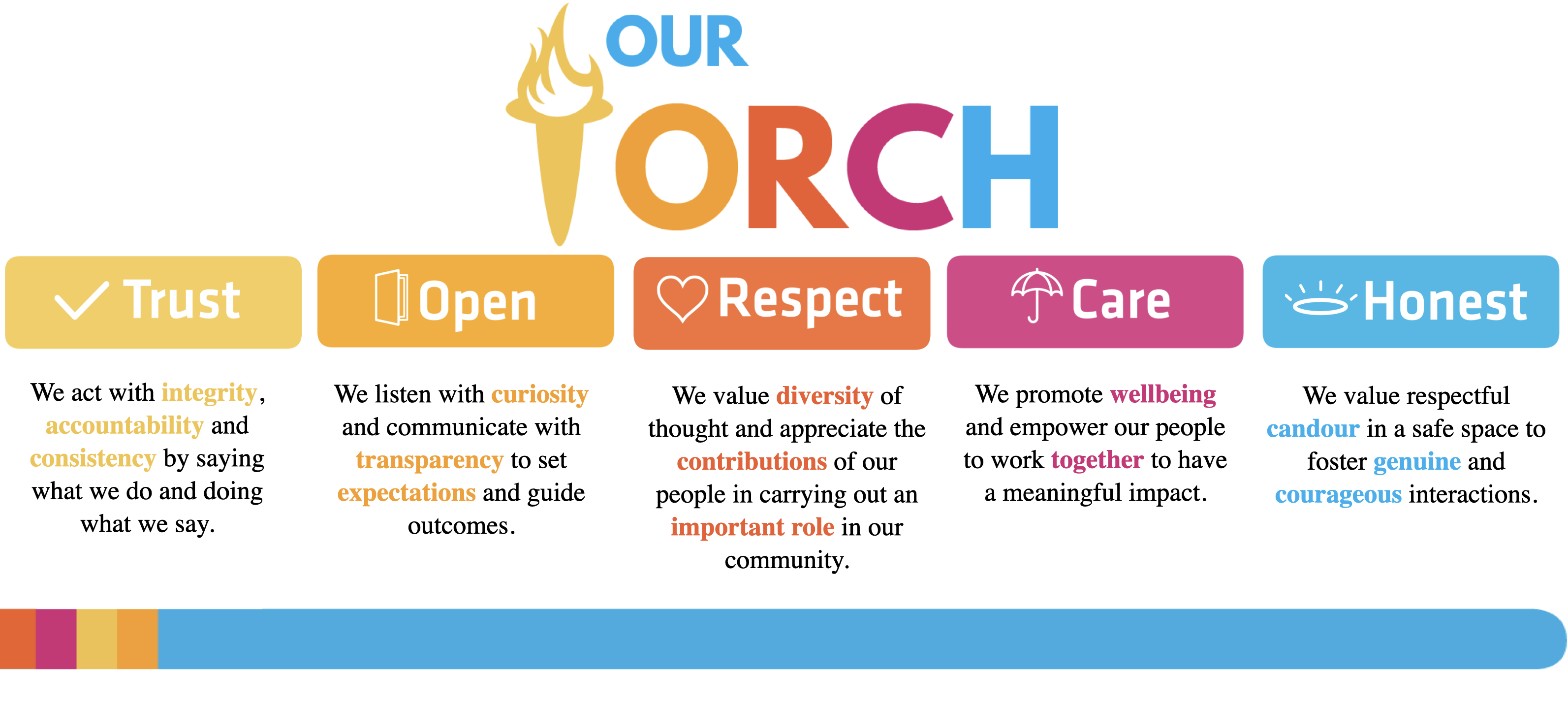 Trust-Openness-Respect-Care-Honesty-TORCH values for business team building in 2023 at Hunter Valley voco Kirkton Park